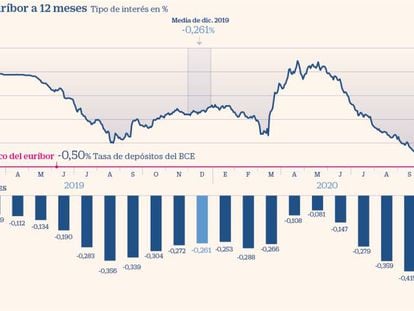 El euríbor marca en diciembre nuevo mínimo histórico, el quinto consecutivo