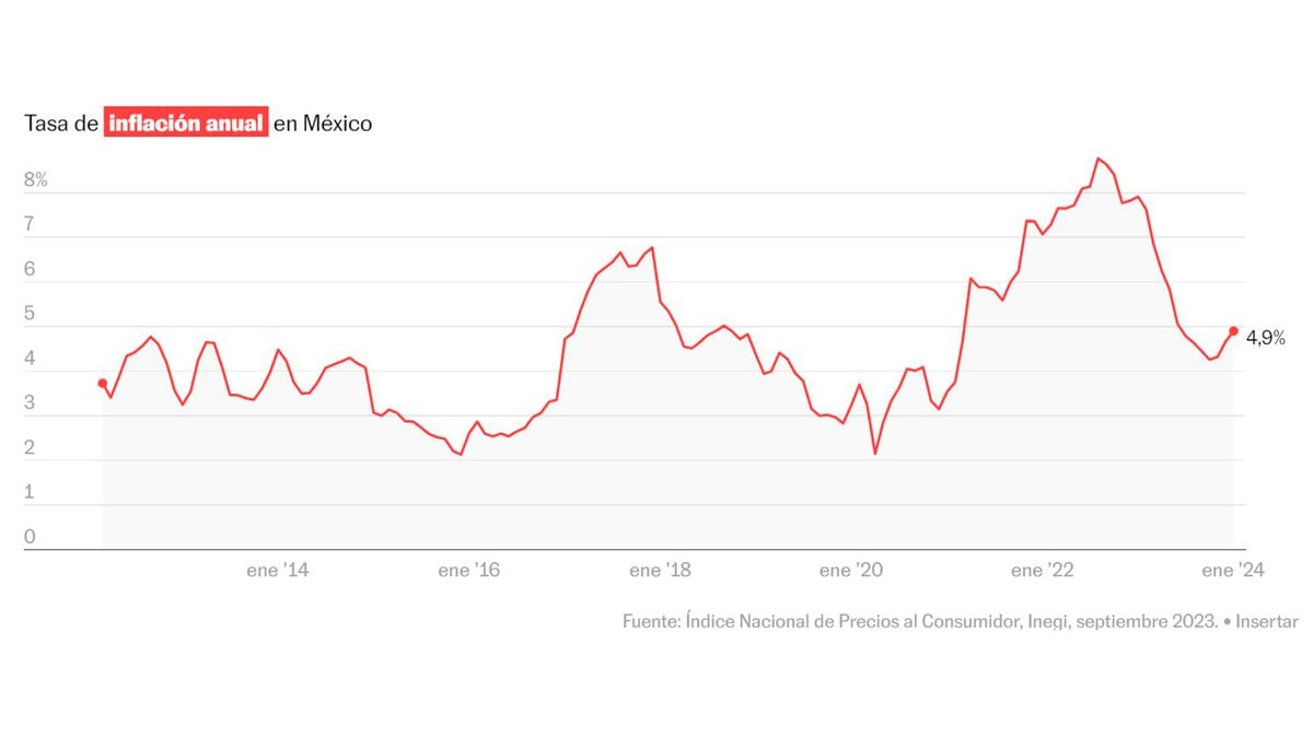 La inflación en México se acelera al iniciar el año y llega a 4,90 en