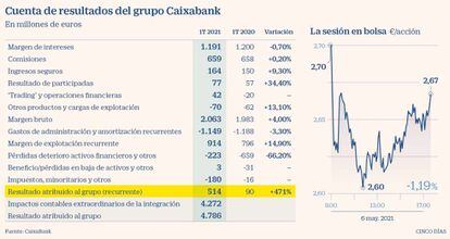 Cuenta de resultados del grupo CaixaBank