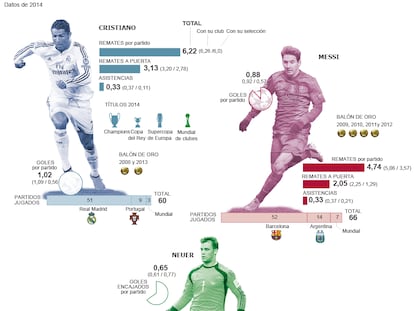 Messi, Cristiano y Neuer, candidatos al Balón de Oro