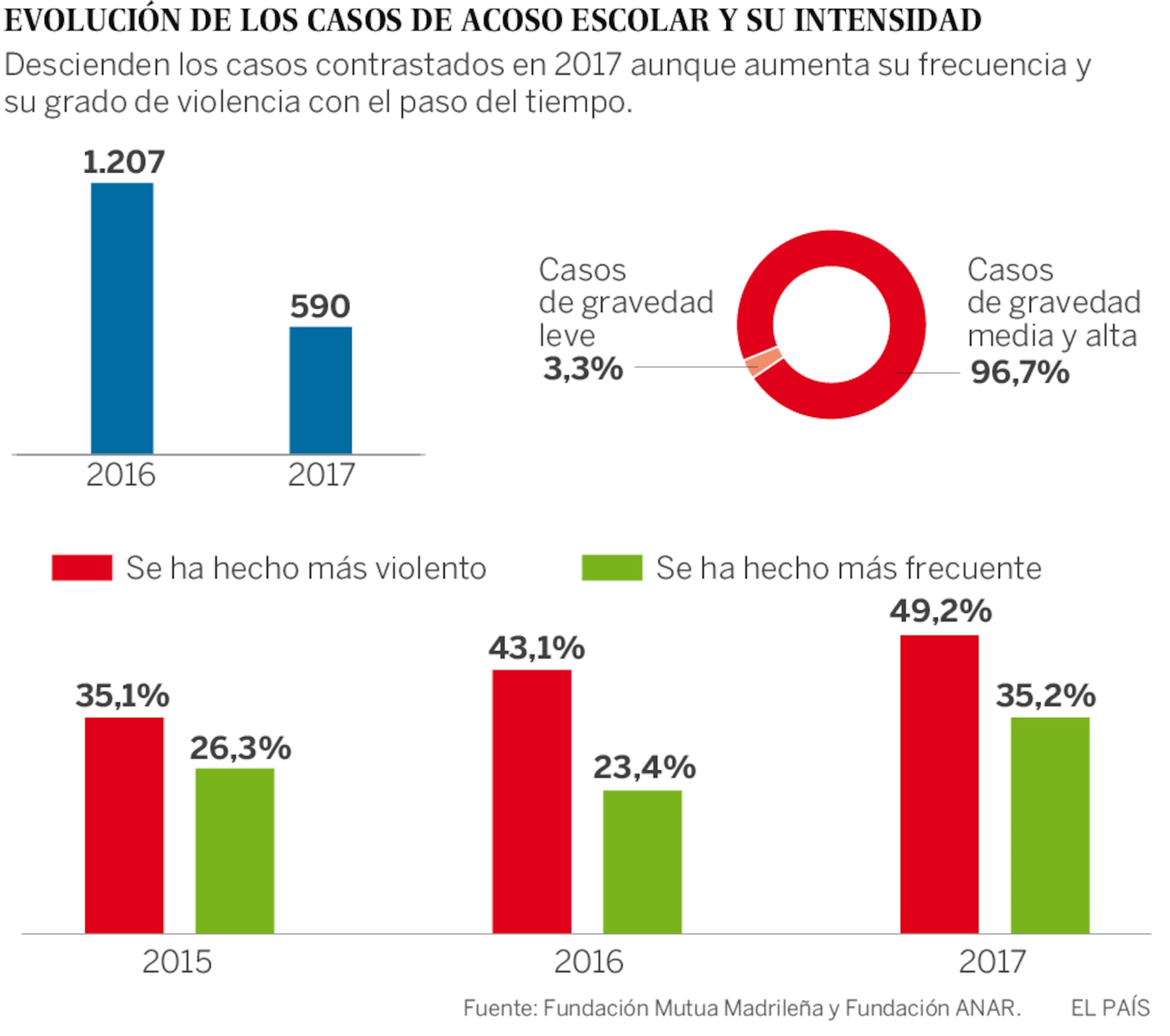 Disminuyen los casos de acoso escolar, pero cada vez son más violentos ...