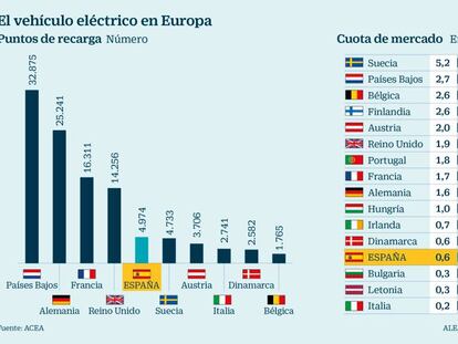 Veh&iacute;culo el&eacute;ctrico en Europa