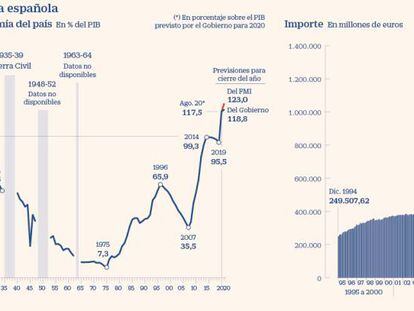 Evolución de la deuda española hasta agosto de 2020