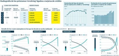 Créditos 'revolving' ligados a tarjetas de crédito