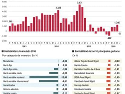 Dos de cada tres fondos de gestoras españolas pierde dinero en 2016