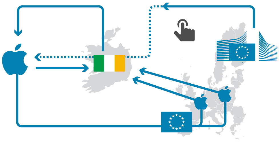 El conflicto entre Irlanda, Apple y la Comisión Europea