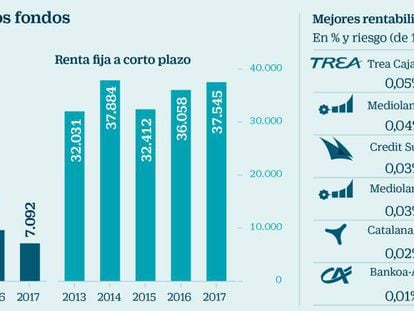 El 70% de los fondos considerados ultraseguros pierde dinero en 2018