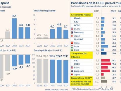 La OCDE prevé que España crezca un 4,7% este año, pero frena al 1,3% y al 1,7% el PIB de 2023 y 2024