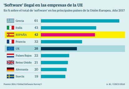 Software ilegal en las empresas de la UE