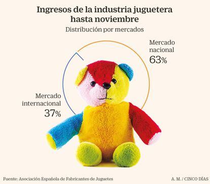Distribución de los ingresos de la industria juguetera en 2019, hasta noviembre