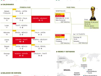 Fuente: Copa Confederaciones y elaboración propia.