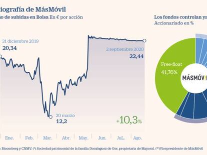 El mercado desconfía de una contraopa en MásMóvil pese a la presión de los 'hedge funds'