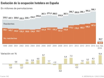 Ocupación hotelera en España