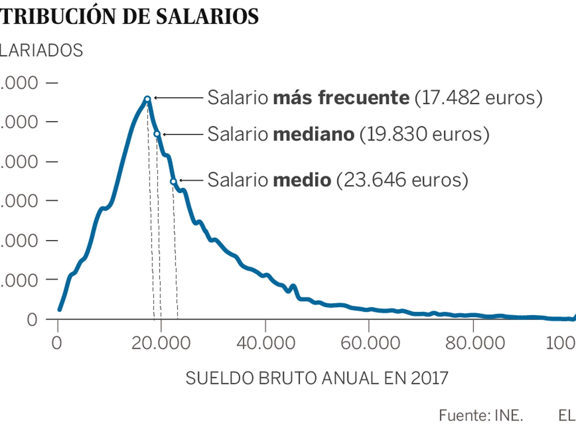 Cuanto Es 16000 Euros Brutos Al Año Así son los sueldos españoles: el más frecuente es de 17.482 euros y los  más bajos están en la hostelería | Economía | EL PAÍS