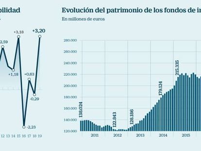 Los fondos de inversión registran el mejor inicio de ejercicio en 17 años