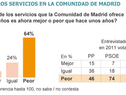 Una gran mayoría rechaza el proceso privatizador en la sanidad madrileña