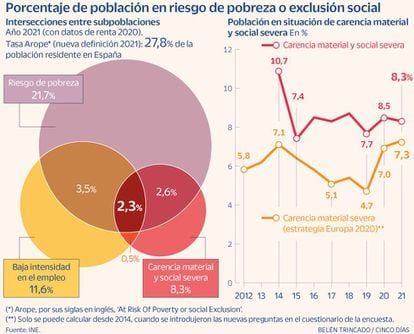 Porcentaje de población en riesgo de pobreza o exclusión social