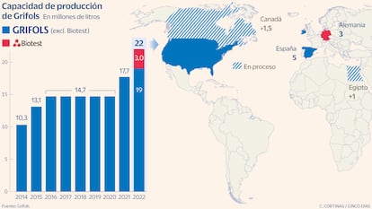 Capacidad de producción de Grifols