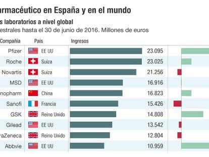 El sector farmacéutico en España y en el mundo