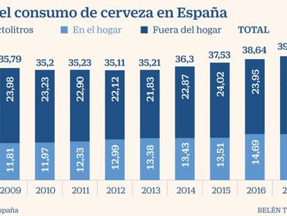El consumo de cerveza en España no encuentra techo: 40 millones de hectolitros en 2018