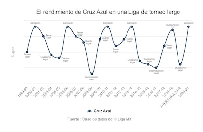 Gráfico de rendimiento de Cruz Azul visto en un torneo largo. Para ello, se han añadido puntos de torneos cortos. En caso de empate, como en las temporadas 2018-19 y 2020-21, se ha tenido en cuenta la diferencia de goles.