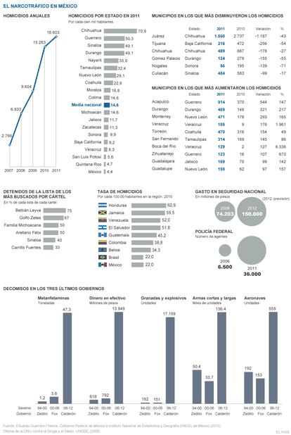 Narcotráfico en México