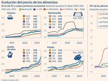 España es el país de la UE donde más se ha encarecido el aceite de oliva desde 2021