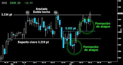 DOBLE TECHO ANULADO. El Eurostoxx consiguió ayer superar los 3.334 puntos, anulando el Doble techo dejado en ese nivel y confirmando la segunda pauta de ataque trazada sobre la antigua resistencia intermedia de los 3.282 puntos. Si los alcistas conquistan hoy los últimos máximos alcanzados en los 3.342 puntos, la derrota de los osos será ratificada.