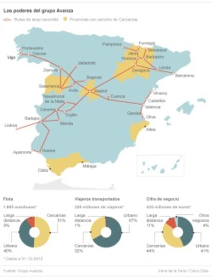 Los poderes del Grupo Avanza