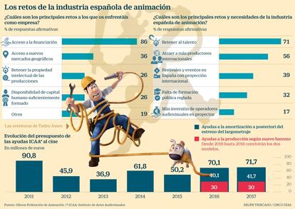 Animación en España