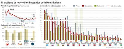 El problema de los créditos impagados de la banca italiana