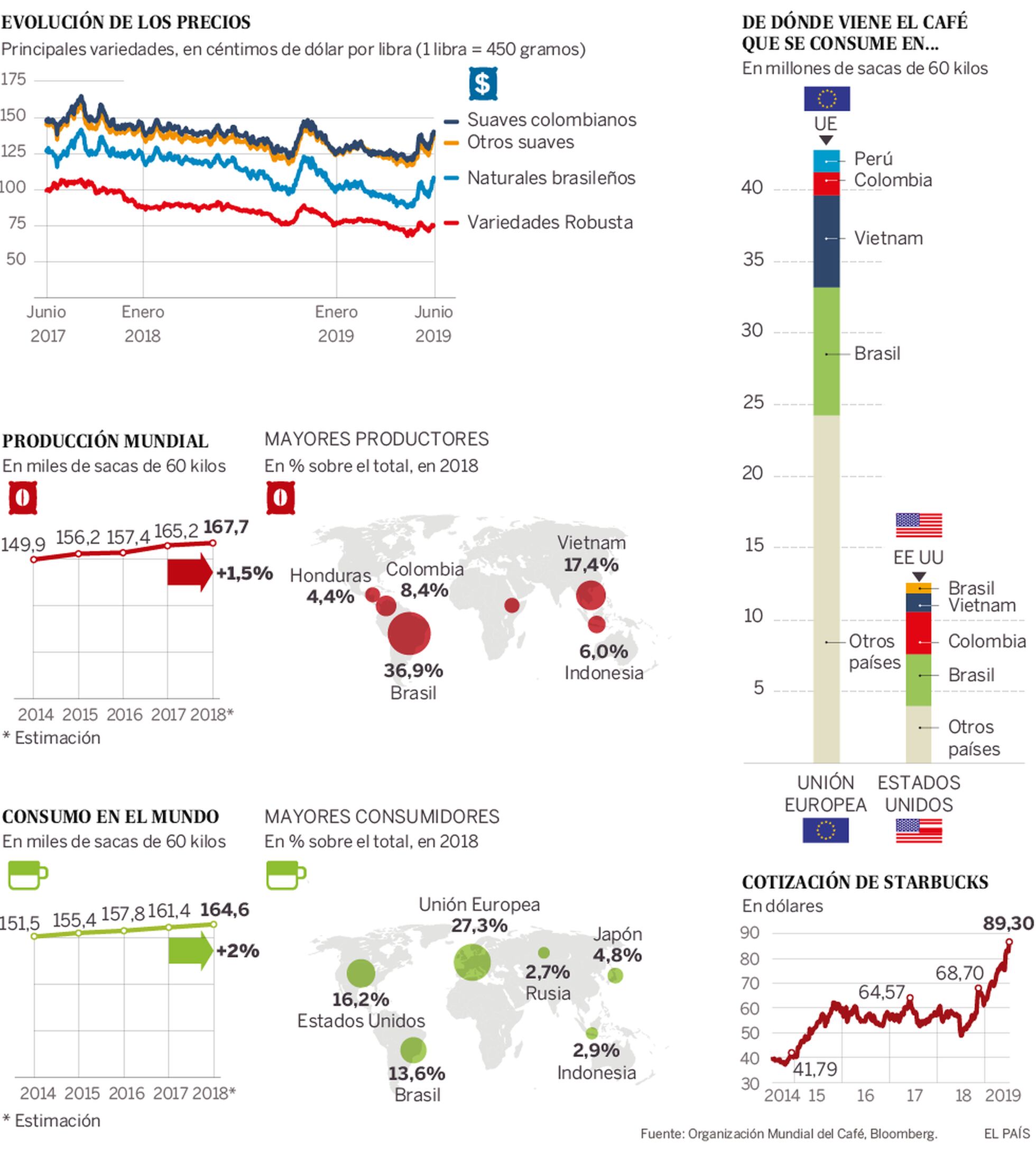 La Industria Del Café En El Mundo Economía El PaÍs 0372