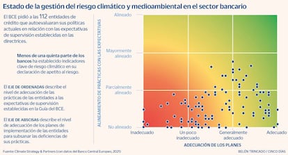 Banca Cambio climático