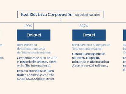 La SEPI frena el plan de Red Eléctrica para potenciar la corporación