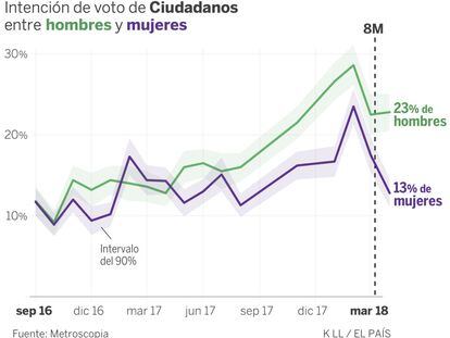 El voto femenino se aleja de Ciudadanos tras el 8-M