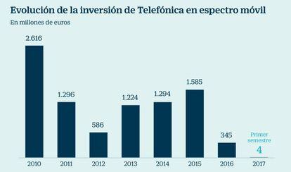 Evolución de la inversión de Telefónica en espectro móvil
