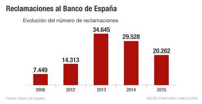 Reclamaciones al Banco de España