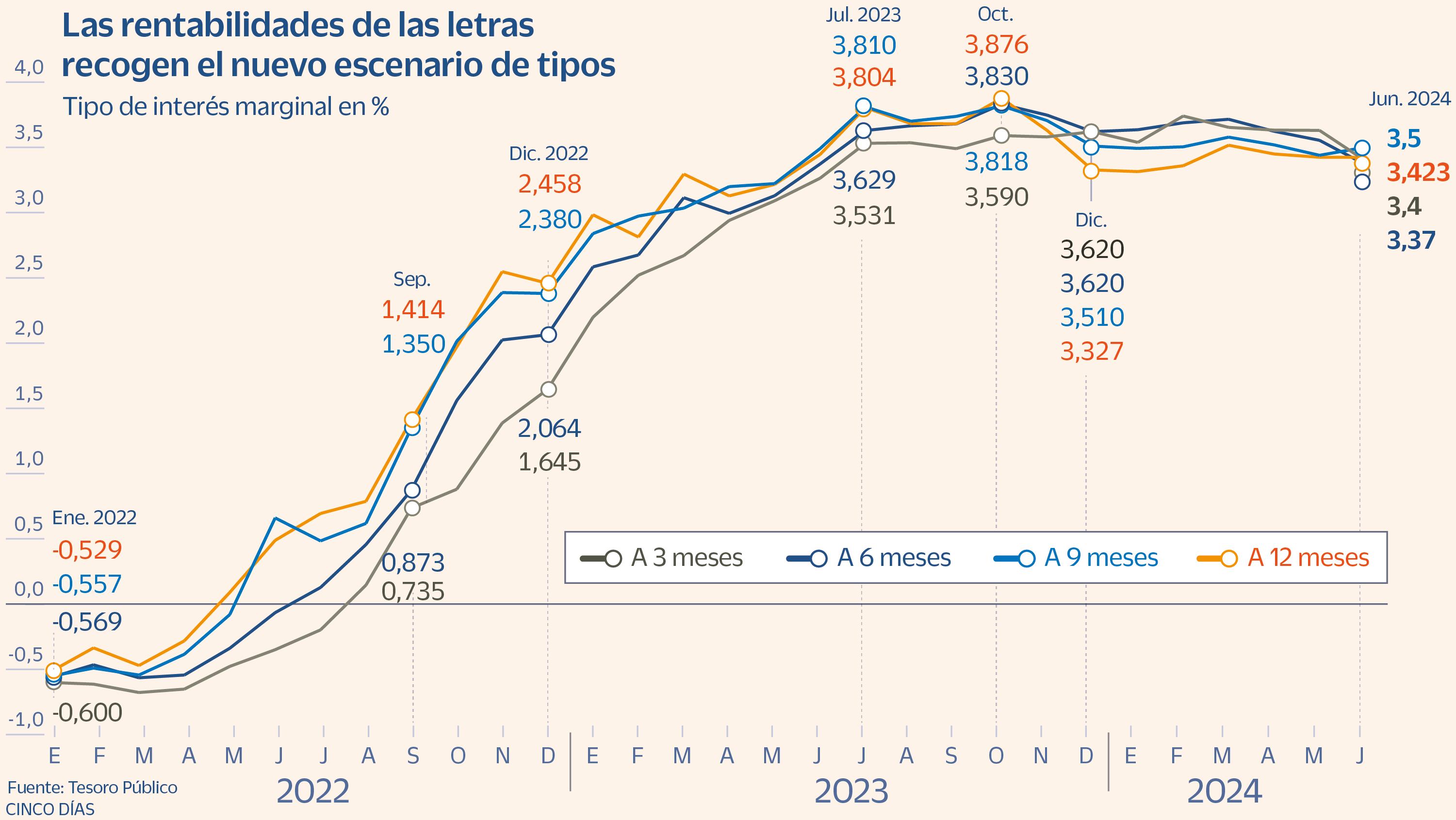 El Tesoro paga un 3,4% por las letras a tres meses, su nivel más bajo en un año