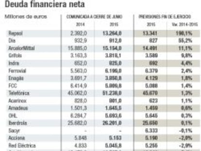 Las empresas que más deuda soltarán y las que más la elevarán