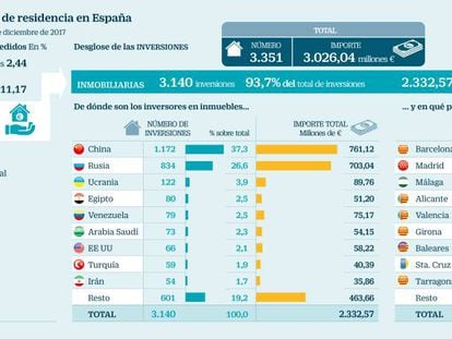 Rusos y chinos acaparan los visados por compra de casas