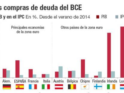 Cómo es la zona euro tras 1,4 billones en compras de deuda