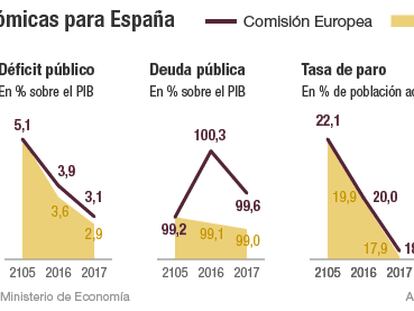 Bruselas pronostica que el déficit no bajará del 3% hasta 2018