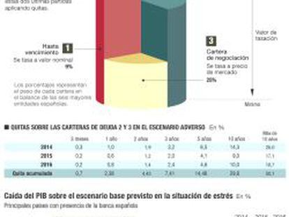 Los test de estrés penalizan a la banca por hacer caja con la deuda