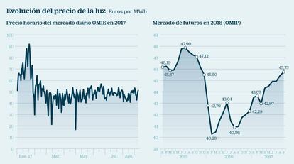 Precio de la luz