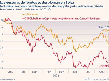 Las gestoras de fondos acumulan un 32% de caída en Bolsa en el último año