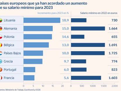 Ocho países europeos ya han subido el salario mínimo para 2023 entre un 5% y un 19%