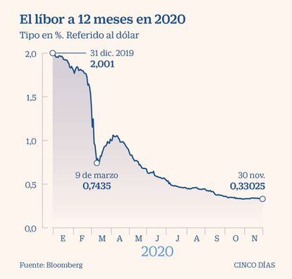 Evolución del libor a 12 meses referido al dólar en 2020