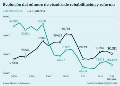 Evolución del número de visados de rehabilitación y reforma