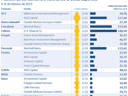 Posiciones bajistas Bolsa española