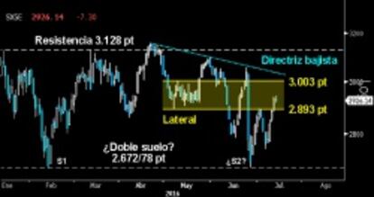 CONSOLIDACIÓN SOBRE EL LATERAL. Tranquila sesión ayer en el Eurostoxx tras superar la parte inferior del Lateral desarrollado en mayo. En su caso, la Peonza trazada no pone en riesgo la reconquista de los alcistas. Esa vela es consolidativa y no parece suficiente como frenar la enérgica Vuelta en V.